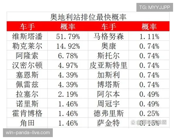 奥地利晋级16强概率预测 奥地利晋级16强概率预测